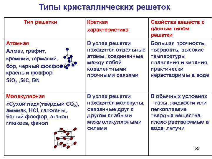 Типы кристаллических решеток Тип решетки Краткая характеристика Свойства веществ с данным типом решетки Атомная