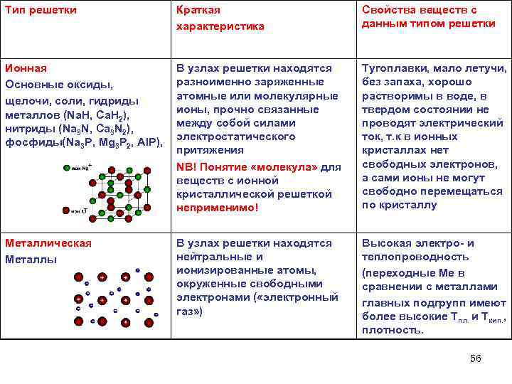 Тип решетки Краткая характеристика Свойства веществ с данным типом решетки Ионная Основные оксиды, щелочи,