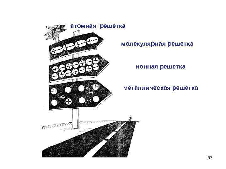 атомная решетка молекулярная решетка ионная решетка металлическая решетка 57 