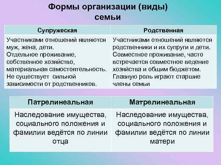 Формы организации (виды) семьи Супружеская Родственная Участниками отношений являются муж, жена, дети. Отдельное проживание,