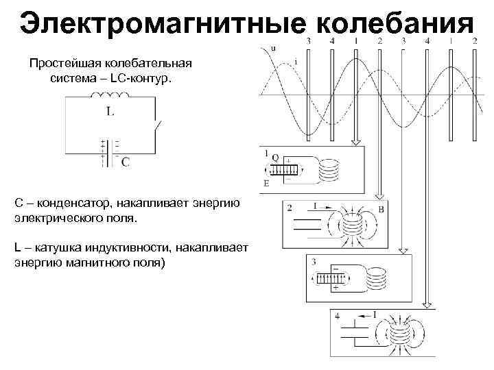 Электромагнитные колебания Простейшая колебательная система – LC-контур. C – конденсатор, накапливает энергию электрического поля.
