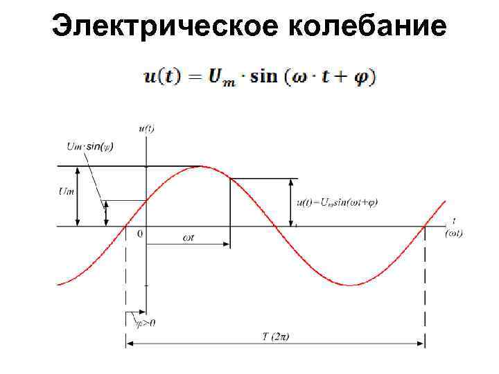 Электрическое колебание 