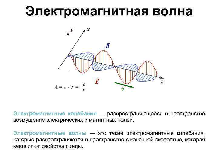 Электромагнитная волна Электромагнитные колебания — распространяющееся в пространстве возмущение электрических и магнитных полей. Электромагнитные