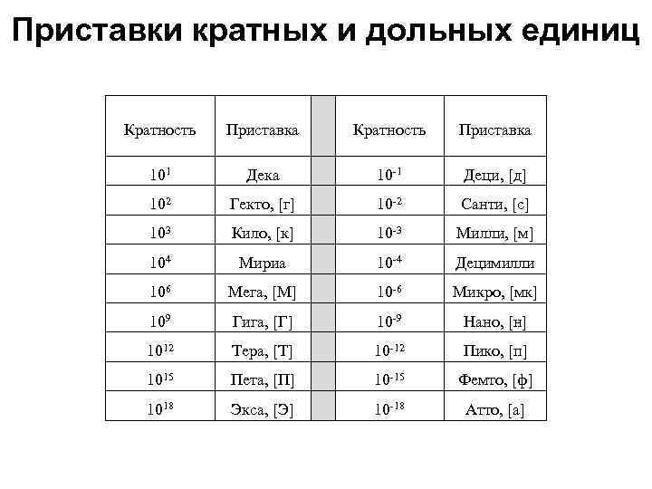 Си 1 10. Таблица приставка гекто мили кило. Приставки кило гига. Дека приставка. Приставка кило.