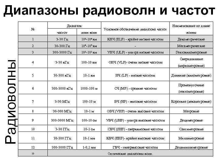 Диапазоны радиоволн и частот № Диапазон Условное обозначение диапазона частот Наименование по длине длин