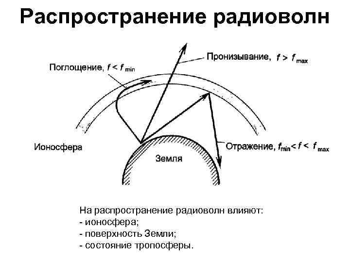 Распространение радиоволн На распространение радиоволн влияют: - ионосфера; - поверхность Земли; - состояние тропосферы.