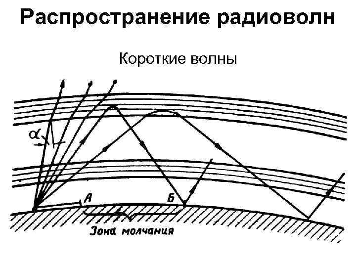 Распространение радиоволн Короткие волны 