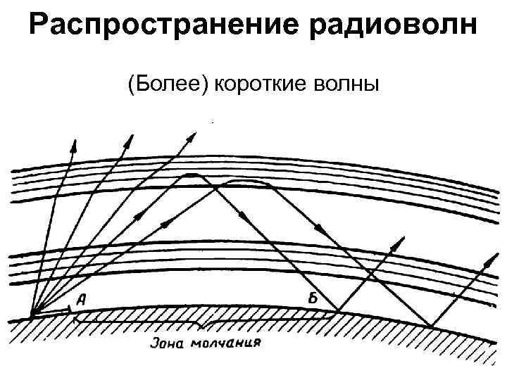 Распространение радиоволн (Более) короткие волны 