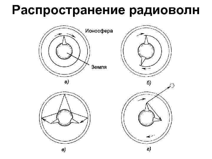 Распространение радиоволн 