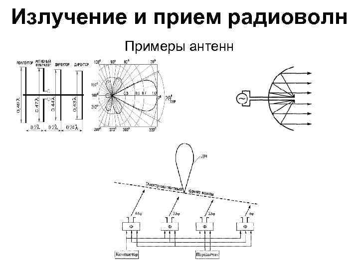 Излучение и прием радиоволн Примеры антенн 