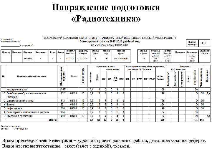 Направление подготовки «Радиотехника» Виды промежуточного контроля – курсовой проект, расчетная работа, домашнее задание, реферат.
