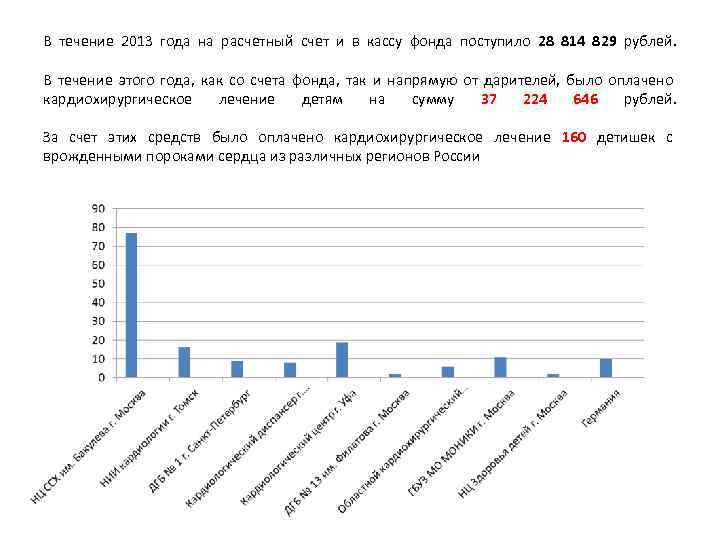 В течение 2013 года на расчетный счет и в кассу фонда поступило 28 814