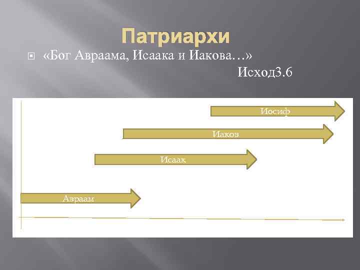 Патриархи «Бог Авраама, Исаака и Иакова…» Исход 3. 6 Иосиф Иаков Исаак Авраам 