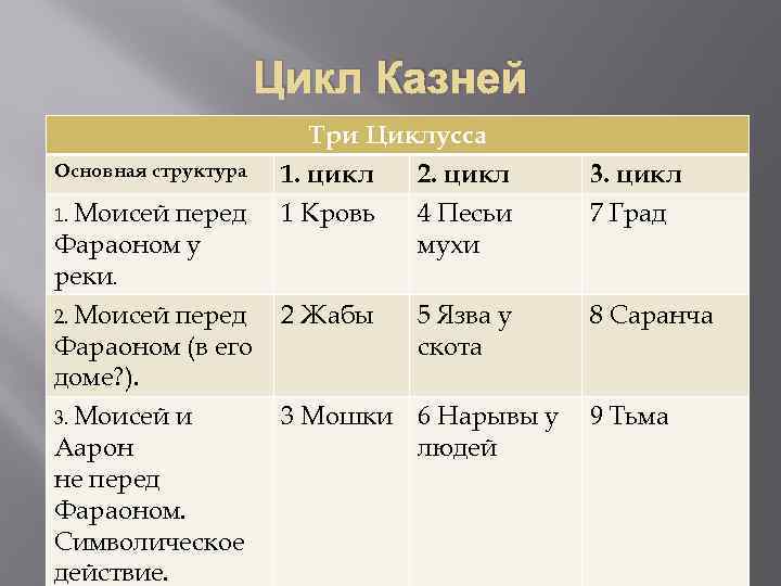 Цикл Казней Три Циклусса 1. цикл 2. цикл 1 Кровь 4 Песьи мухи 3.