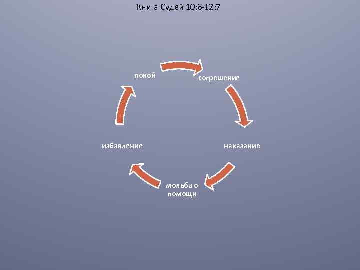 Книга Судей 10: 6 -12: 7 покой согрешение избавление наказание мольба о помощи 