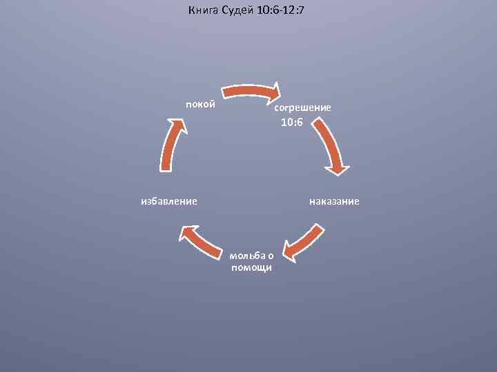 Книга Судей 10: 6 -12: 7 покой согрешение 10: 6 избавление наказание мольба о