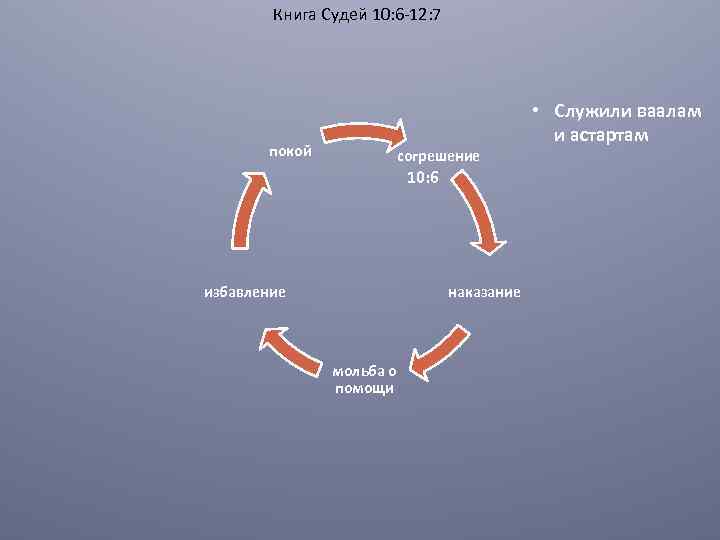 Книга Судей 10: 6 -12: 7 покой • Служили ваалам и астартам согрешение 10: