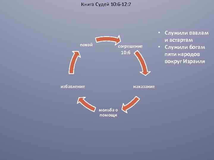 Книга Судей 10: 6 -12: 7 покой согрешение 10: 6 избавление наказание мольба о