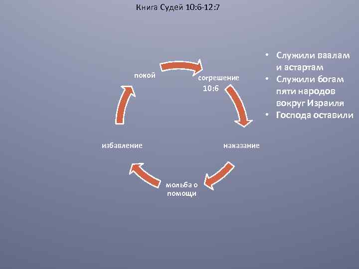 Книга Судей 10: 6 -12: 7 покой согрешение 10: 6 избавление наказание мольба о