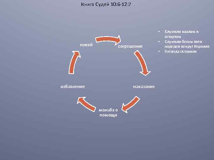 Книга Судей 10: 6 -12: 7 • покой согрешение избавление наказание мольба о помощи