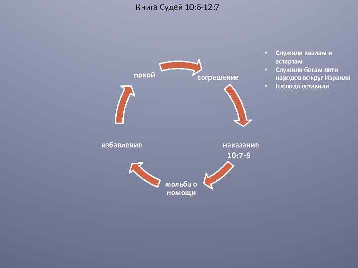 Книга Судей 10: 6 -12: 7 • покой согрешение избавление наказание 10: 7 -9