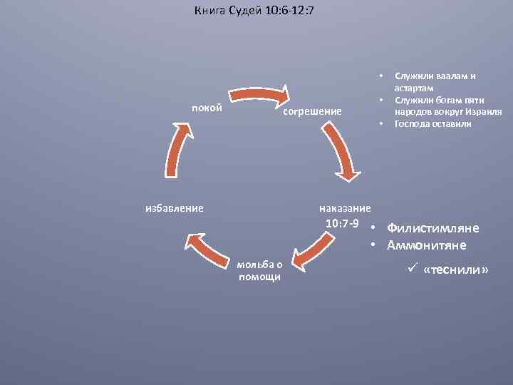Книга Судей 10: 6 -12: 7 • покой • согрешение избавление • Служили ваалам