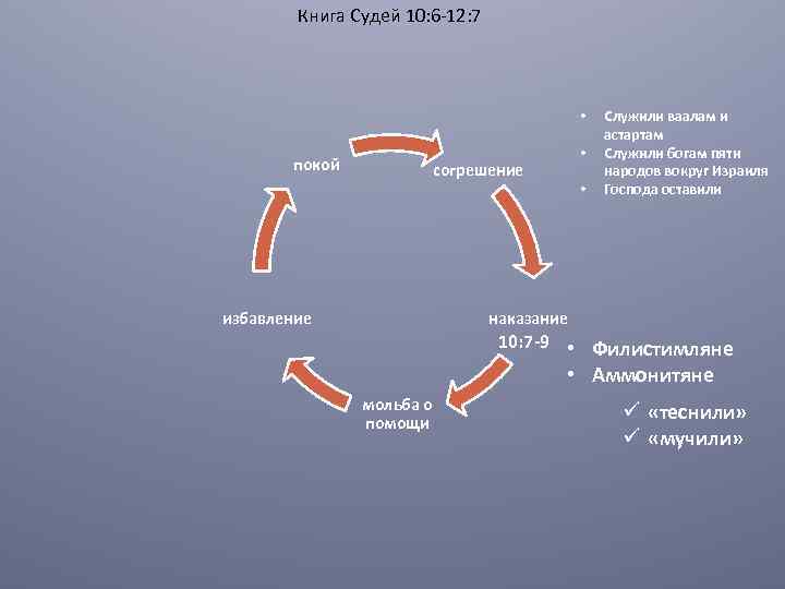 Книга Судей 10: 6 -12: 7 • покой • согрешение избавление • Служили ваалам