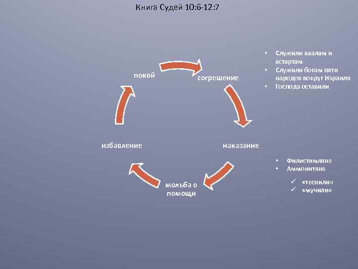 Книга Судей 10: 6 -12: 7 • покой согрешение избавление • • Служили ваалам