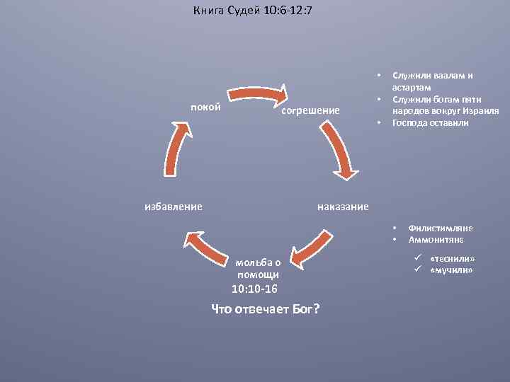 Книга Судей 10: 6 -12: 7 • покой согрешение избавление • • Служили ваалам