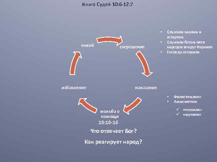 Книга Судей 10: 6 -12: 7 • покой согрешение избавление • • Служили ваалам