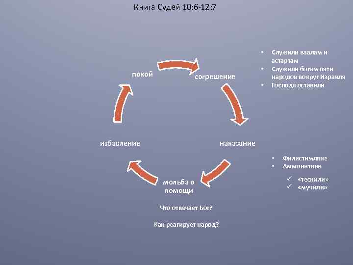 Книга Судей 10: 6 -12: 7 • покой согрешение избавление • • Служили ваалам