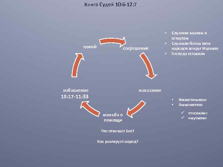 Книга Судей 10: 6 -12: 7 • покой согрешение избавление • • Служили ваалам