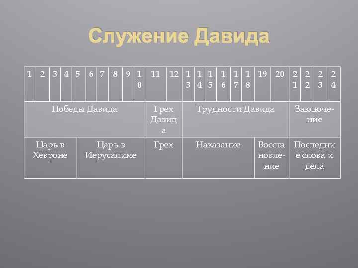 Служение Давида 1 2 3 4 5 6 7 8 9 1 0 Победы