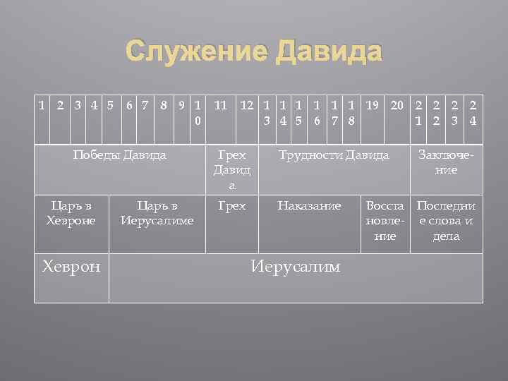 Служение Давида 1 2 3 4 5 6 7 8 9 1 0 Победы