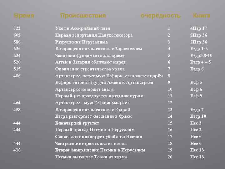 Время 722 605 586 534 520 515 486 464 458 444 444 430 Происшествия