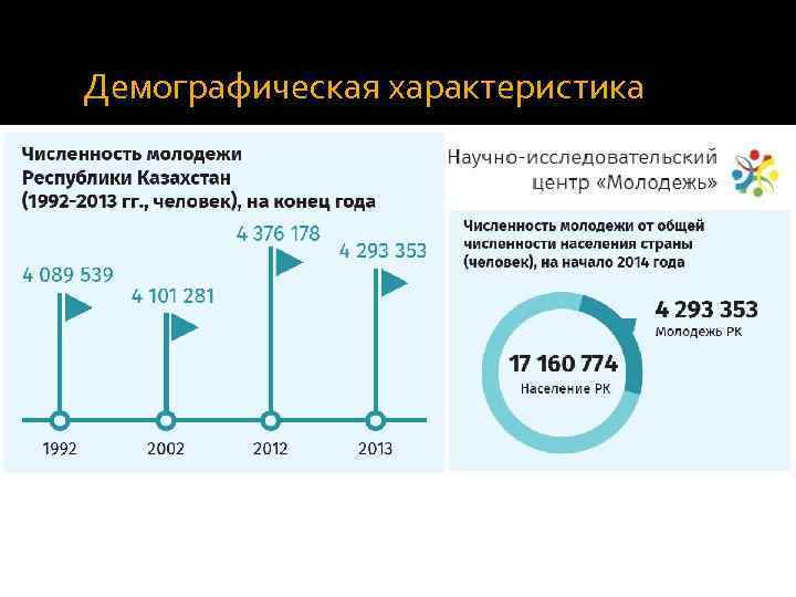 Демографическая характеристика 