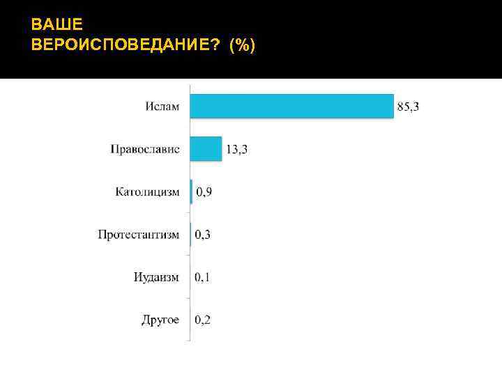 ВАШЕ ВЕРОИСПОВЕДАНИЕ? (%) 