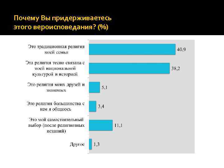 Почему Вы придерживаетесь этого вероисповедания? (%) 