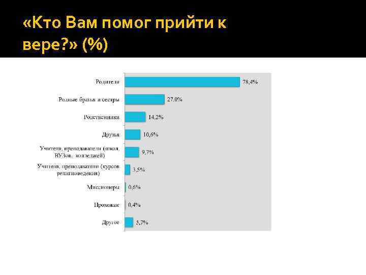  «Кто Вам помог прийти к вере? » (%) 