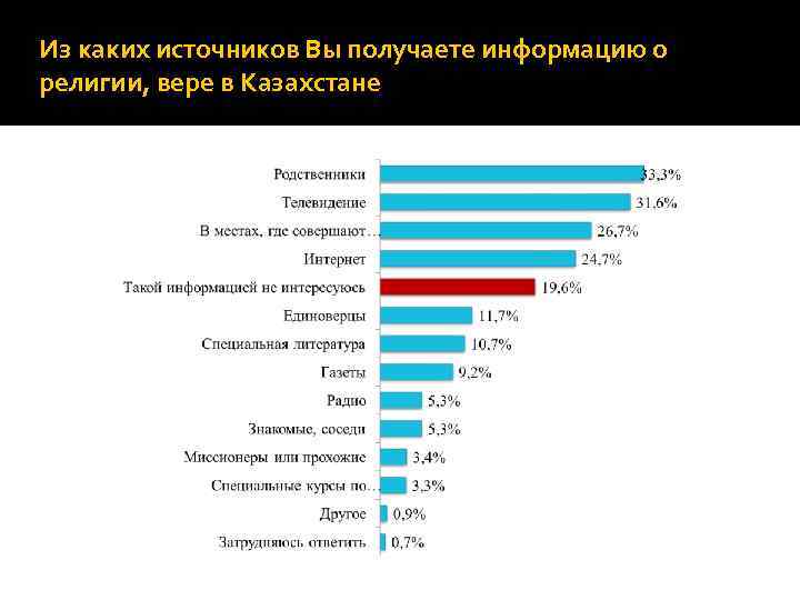 Из каких источников Вы получаете информацию о религии, вере в Казахстане 