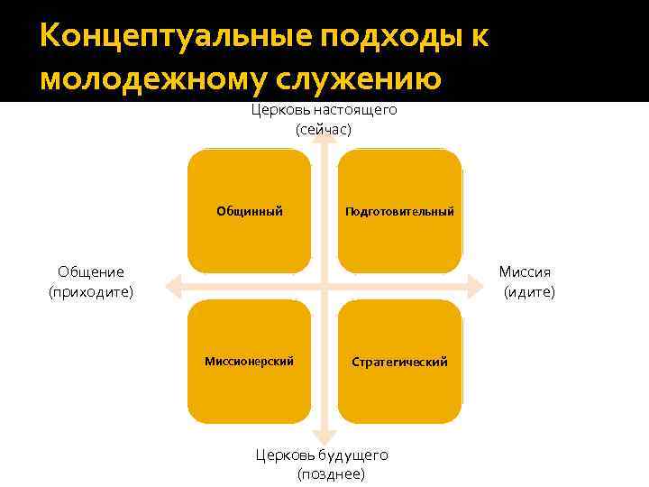 Концептуальные подходы к молодежному служению Церковь настоящего (сейчас) Общинный Подготовительный Общение (приходите) Миссия (идите)