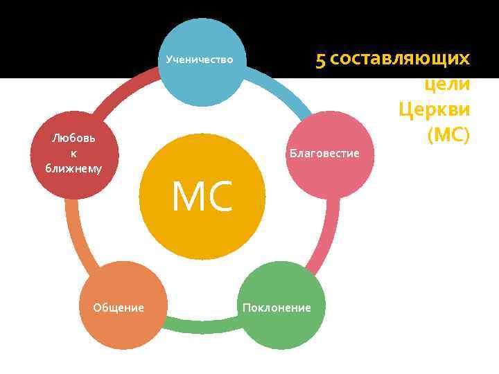 5 составляющих цели Церкви (МС) Ученичество Любовь к ближнему Общение Благовестие МС Поклонение 