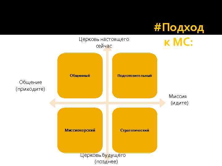 Церковь настоящего (сейчас) Церковь настоящего сейчас Общинный #Подход к МС: Подготовительный Общение (приходите) Миссия