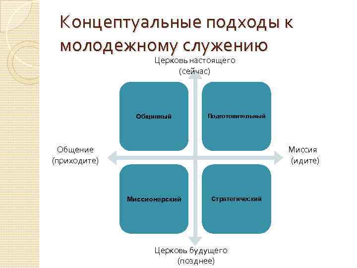 Концептуальные подходы к молодежному служению Церковь настоящего (сейчас) Общинный Подготовительный Общение (приходите) Миссия (идите)