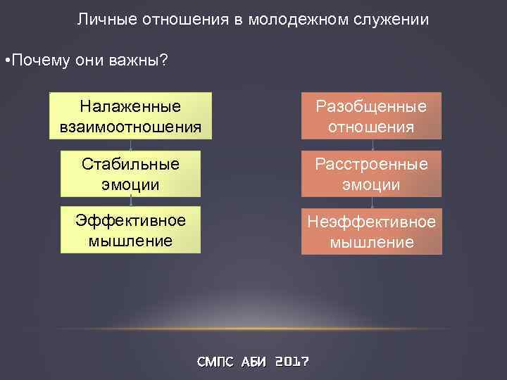 Личные отношения в молодежном служении • Почему они важны? Налаженные взаимоотношения Разобщенные отношения Стабильные