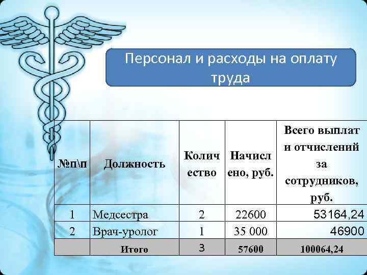 Персонал и расходы на оплату труда №пп 1 2 Должность Медсестра Врач-уролог Итого Всего