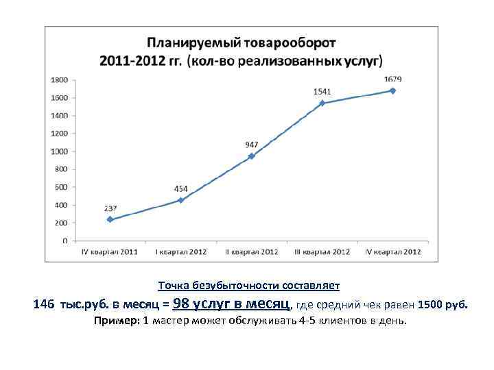 Точка безубыточности составляет 146 тыс. руб. в месяц = 98 услуг в месяц, где