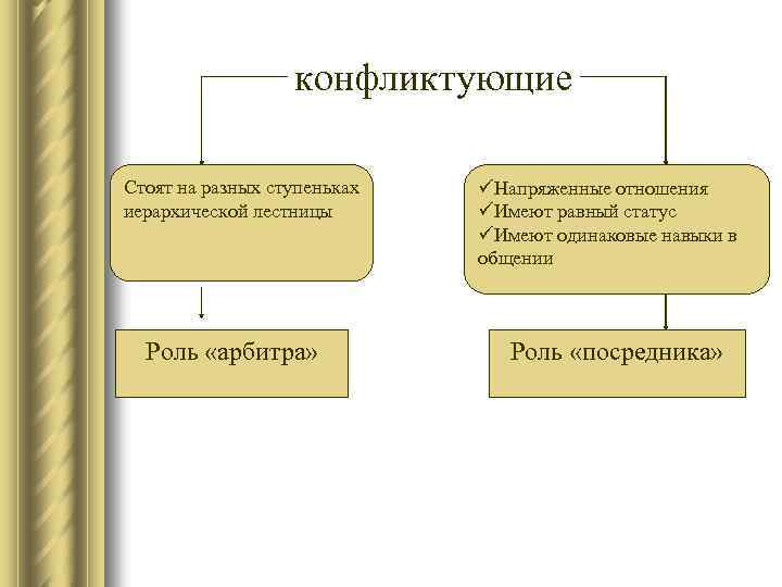 конфликтующие Стоят на разных ступеньках иерархической лестницы Роль «арбитра» üНапряженные отношения üИмеют равный статус