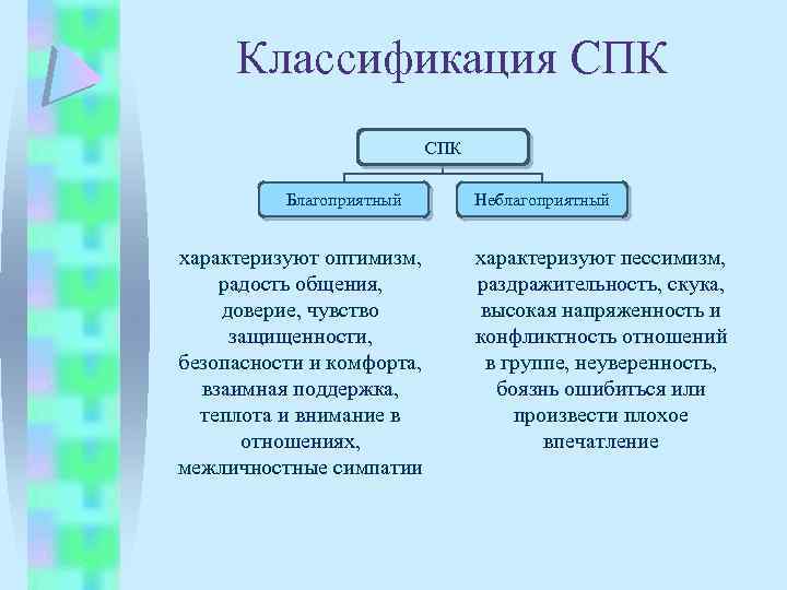 Классификация СПК Благоприятный характеризуют оптимизм, радость общения, доверие, чувство защищенности, безопасности и комфорта, взаимная