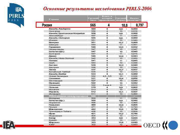 Основные результаты исследования PIRLS-2006 